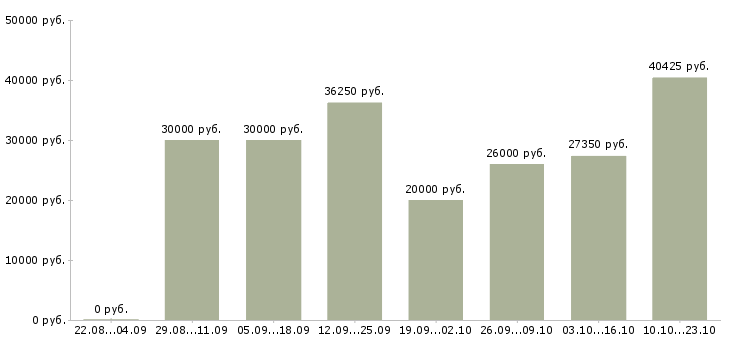 Вакансии сотрудники в организацию в Челябинске - Медиана зарплат сотрудники в организацию в Челябинске за 2 месяца
