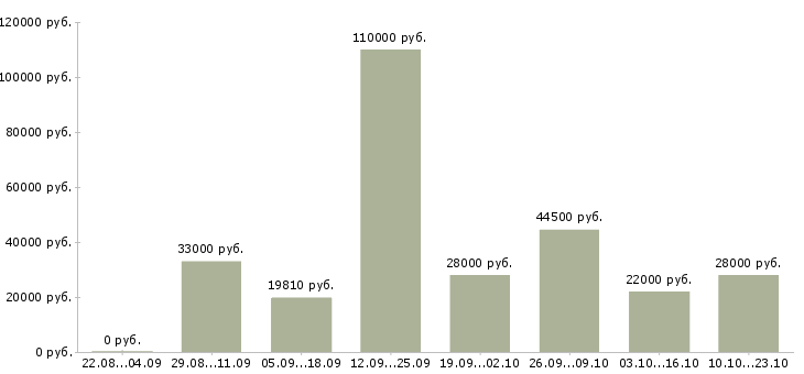 Вакансии специалист в Мурманске - Медиана зарплат специалист в Мурманске за 2 месяца