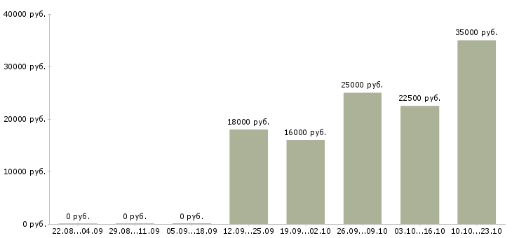 Вакансии специалист пк в Уфе - Медиана зарплат специалист пк в Уфе за 2 месяца