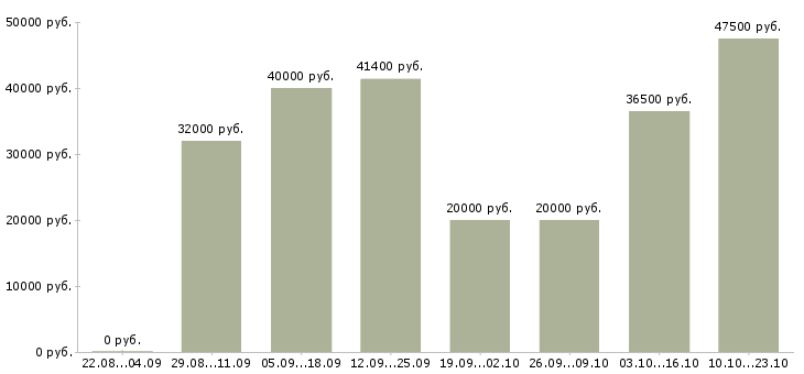 Вакансии специалист по оплатам Нижний новгород - Медиана зарплат специалист по оплатам Нижний новгород за 2 месяца