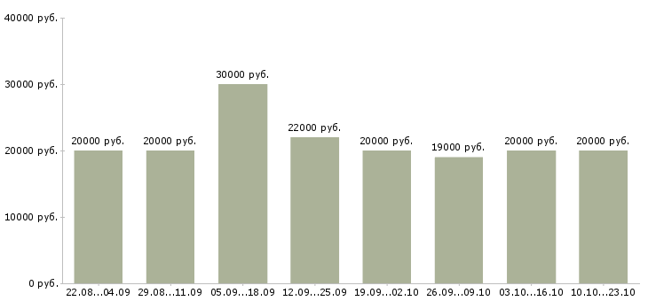 Вакансии специалист по оформлению в Владимире - Медиана зарплат специалист по оформлению в Владимире за 2 месяца