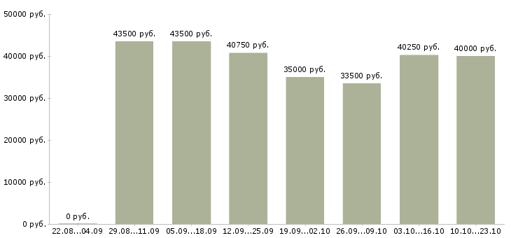 Вакансии специалист по страхованию Санкт-петербург - Медиана зарплат специалист по страхованию Санкт-петербург за 2 месяца