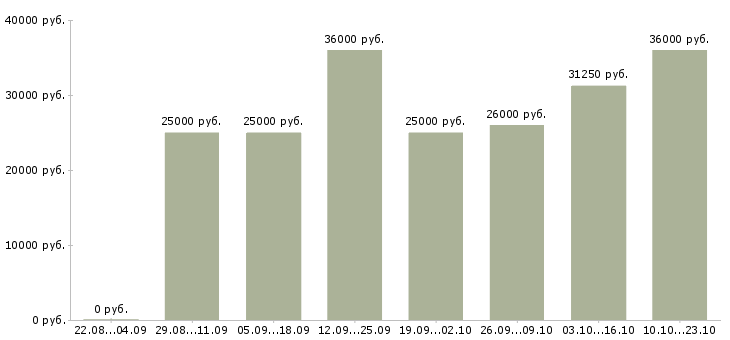 Вакансии специалисты по работе с клиентами Ростов-на-дону - Медиана зарплат специалисты по работе с клиентами Ростов-на-дону за 2 месяца