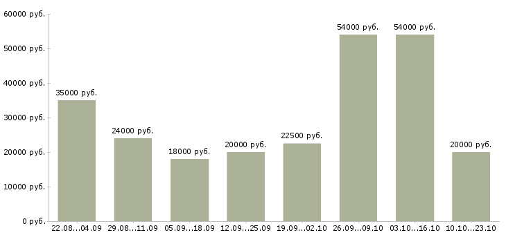 Вакансии стабильная с карьерным ростом в Саратове - Медиана зарплат стабильная с карьерным ростом в Саратове за 2 месяца