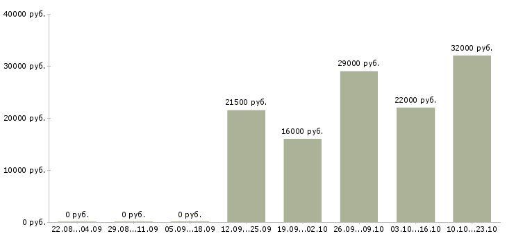 Вакансии сторож охранник Якутия - Медиана зарплат сторож охранник Якутия за 2 месяца