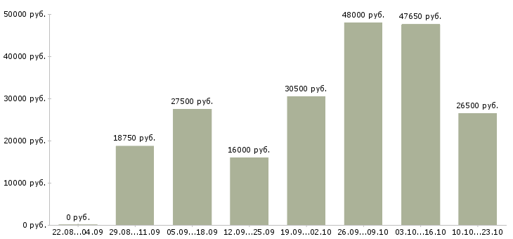 Вакансии строительство в Туле - Медиана зарплат строительство в Туле за 2 месяца