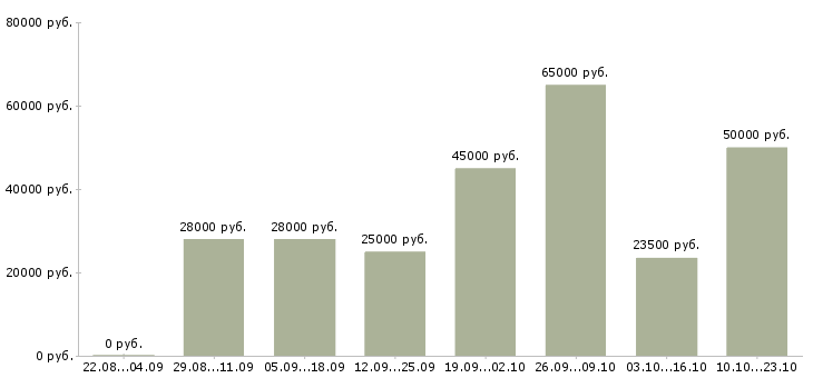 Вакансии техник в Тюмени - Медиана зарплат техник в Тюмени за 2 месяца