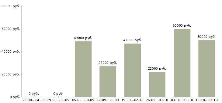 Вакансии токаря Башкортостан - Медиана зарплат токаря Башкортостан за 2 месяца