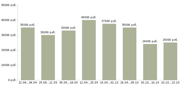 Вакансии требуется консультант Санкт-петербург - Медиана зарплат требуется консультант Санкт-петербург за 2 месяца