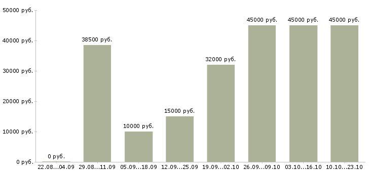 Вакансии требуется менеджер по персоналу в Москве - Медиана зарплат требуется менеджер по персоналу в Москве за 2 месяца