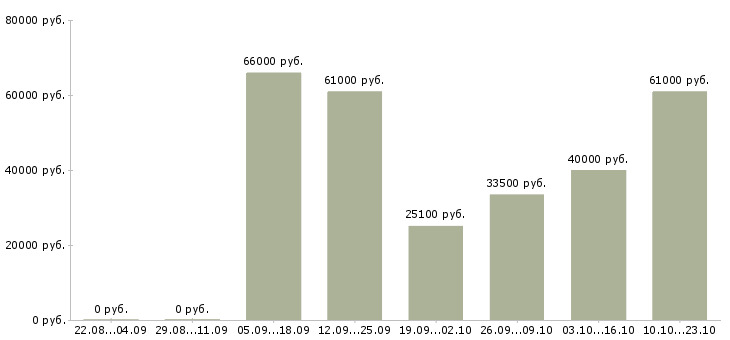 Вакансии требуются на вахту в Владимире - Медиана зарплат требуются на вахту в Владимире за 2 месяца