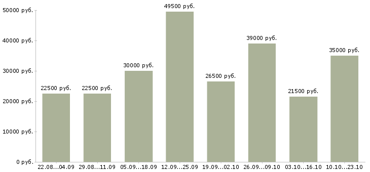 Вакансии требуются на работу в Пензе - Медиана зарплат требуются на работу в Пензе за 2 месяца