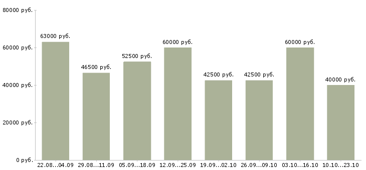 Вакансии требуются работник торгового зала в Москве - Медиана зарплат требуются работник торгового зала в Москве за 2 месяца