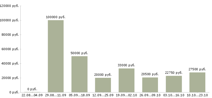 Вакансии требуются рабочие в Красноярске - Медиана зарплат требуются рабочие в Красноярске за 2 месяца