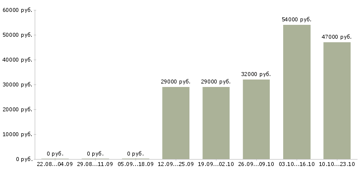 Вакансии управляющий офисом продаж Карелия - Медиана зарплат управляющий офисом продаж Карелия за 2 месяца