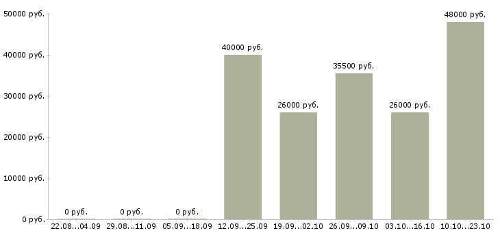 Вакансии управляющий по персоналу Мордовия - Медиана зарплат управляющий по персоналу Мордовия за 2 месяца