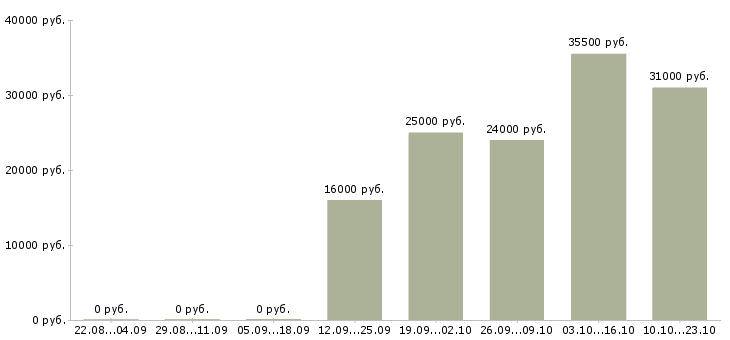Вакансии экономист менеджер Мордовия - Медиана зарплат экономист менеджер Мордовия за 2 месяца