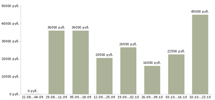 Вакансии юрист консультант Санкт-петербург - Медиана зарплат юрист консультант Санкт-петербург за 2 месяца