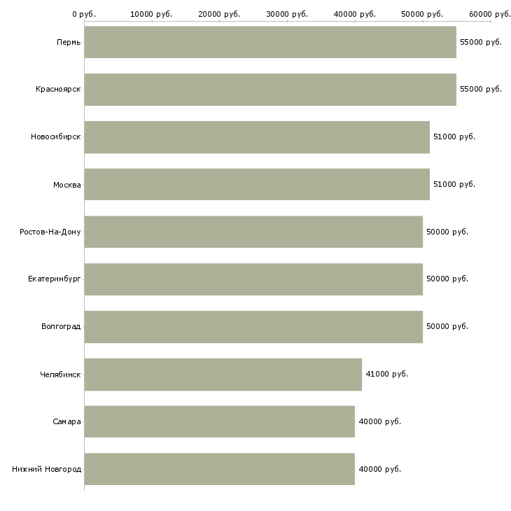 Поиск работы вахта-Медиана зарплаты для вакансии «вахта» в других городах