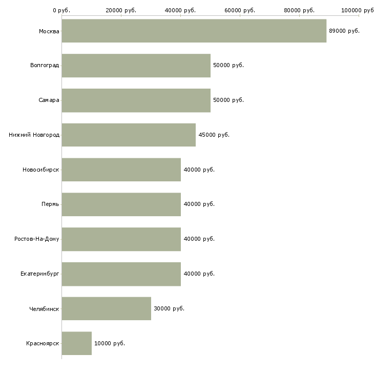 Поиск работы водитель такси с категорией b-Медиана зарплаты для вакансии «водитель такси с категорией b» в других городах