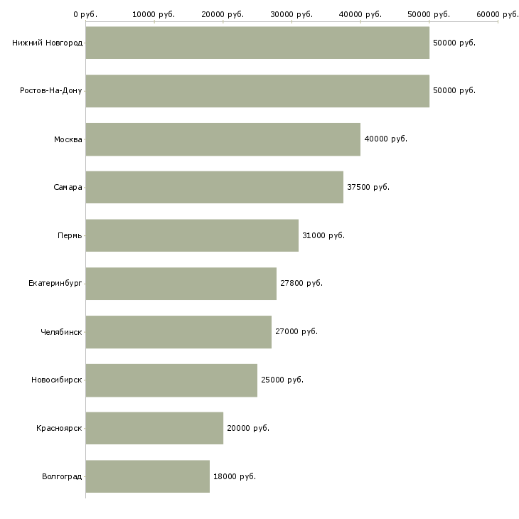 Поиск работы исполнительный директор по развитию-Медиана зарплаты для вакансии «исполнительный директор по развитию» в других городах