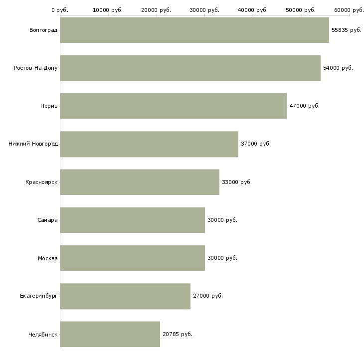 Поиск работы кассир в ночные смены-Медиана зарплаты для вакансии «кассир в ночные смены» в других городах