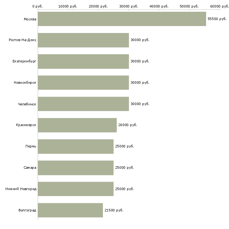 Поиск работы менеджер по работе с сетями-Медиана зарплаты для вакансии «менеджер по работе с сетями» в других городах