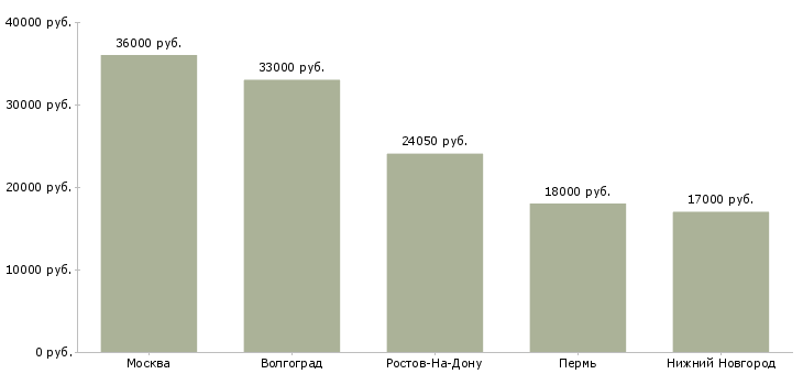 Поиск работы охранник в магазин одежды-Медиана зарплаты для вакансии «охранник в магазин одежды» в других городах