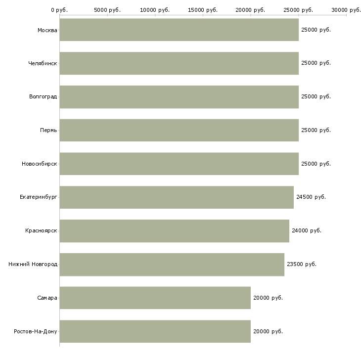 Поиск работы работа на дому-Медиана зарплаты для вакансии «работа на дому» в других городах