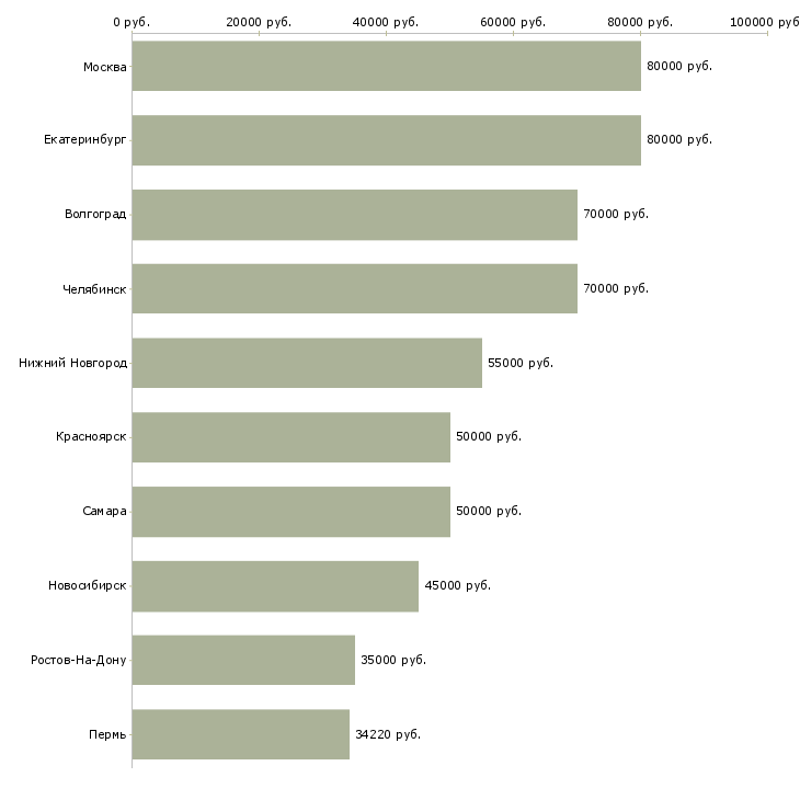 Поиск работы руководитель проектов по оценке-Медиана зарплаты для вакансии «руководитель проектов по оценке» в других городах