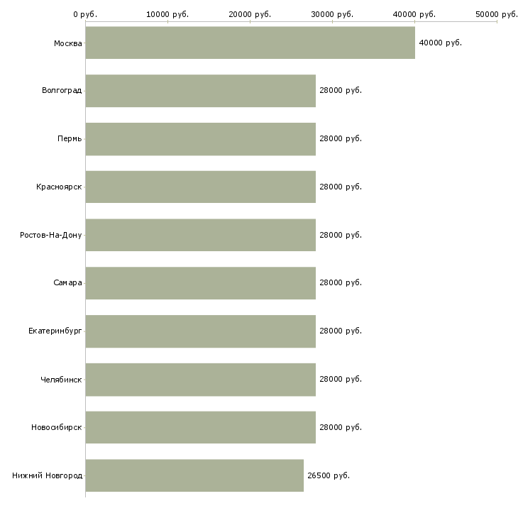 Поиск работы секретарь в отдел-Медиана зарплаты для вакансии «секретарь в отдел» в других городах