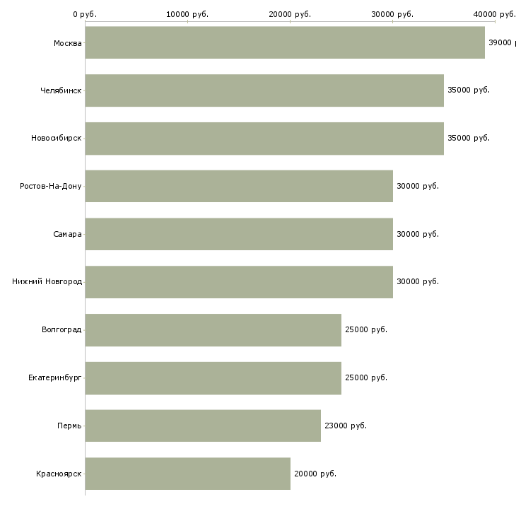 Поиск работы сотрудник на лето-Медиана зарплаты для вакансии «сотрудник на лето» в других городах