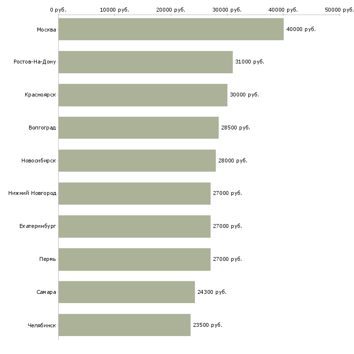 Поиск работы специалист по страхованию-Медиана зарплаты для вакансии «специалист по страхованию» в других городах