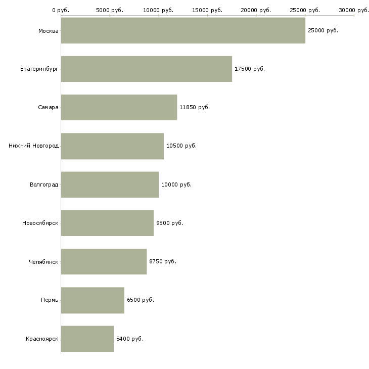 Поиск работы уборщица магазина-Медиана зарплаты для вакансии «уборщица магазина» в других городах