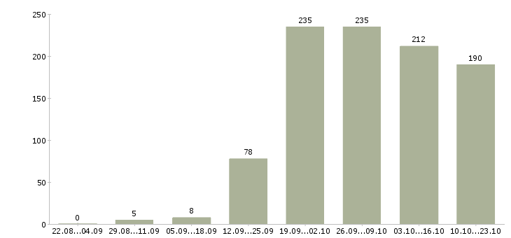 Работа менеджер по обучению и развитию Башкортостан - Число вакансий Башкортостан по специальности менеджер по обучению и развитию за 2 месяца