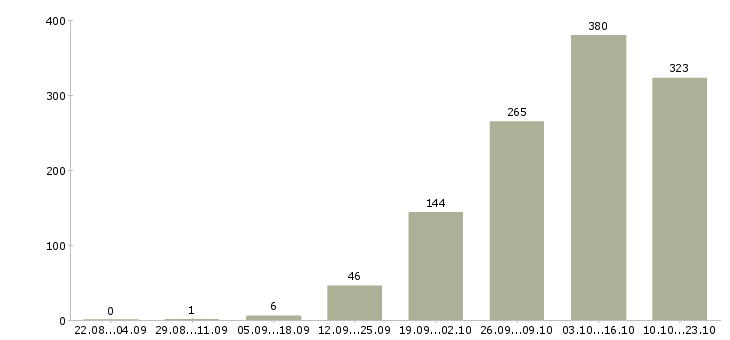 Работа токаря Башкортостан - Число вакансий Башкортостан по специальности токаря за 2 месяца