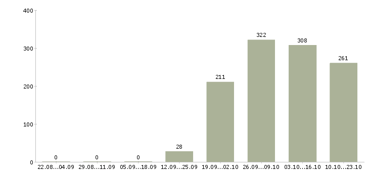 Работа директор руководитель Кабардино-балкария - Число вакансий Кабардино-балкария по специальности директор руководитель за 2 месяца