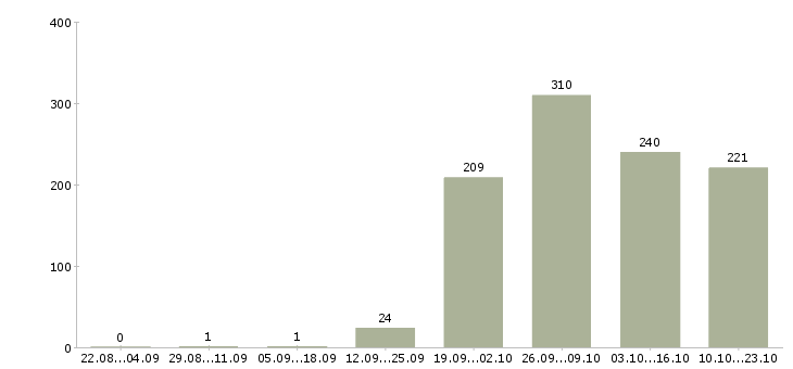 Работа разнорабочая Карелия - Число вакансий Карелия по специальности разнорабочая за 2 месяца
