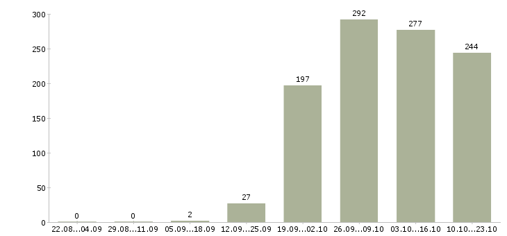 Работа оператор продавец Мордовия - Число вакансий Мордовия по специальности оператор продавец за 2 месяца