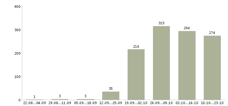 Работа охрана Мордовия - Число вакансий Мордовия по специальности охрана за 2 месяца