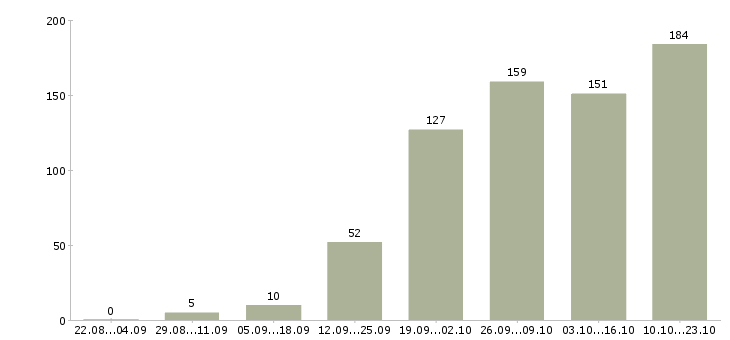 Работа высокий доход Нижний новгород - Число вакансий Нижний новгород по специальности высокий доход за 2 месяца