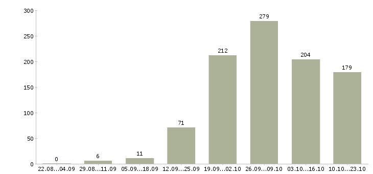 Работа менеджер по продажам на территории Нижний новгород - Число вакансий Нижний новгород по специальности менеджер по продажам на территории за 2 месяца