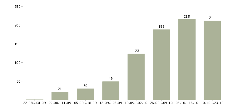 Работа менеджер с опытом работы Нижний новгород - Число вакансий Нижний новгород по специальности менеджер с опытом работы за 2 месяца