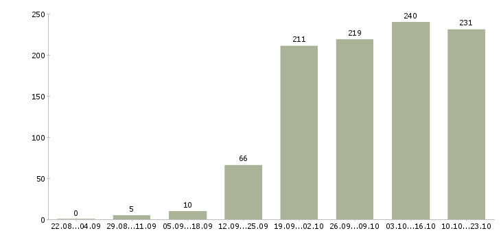 Работа продавец касса Нижний новгород - Число вакансий Нижний новгород по специальности продавец касса за 2 месяца