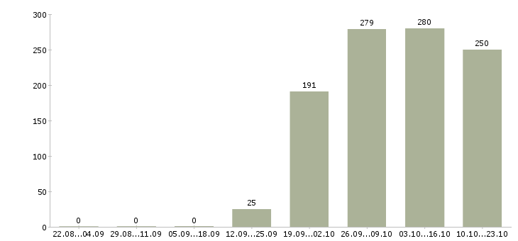 Работа руководитель управляющей компании Нижний новгород - Число вакансий Нижний новгород по специальности руководитель управляющей компании за 2 месяца