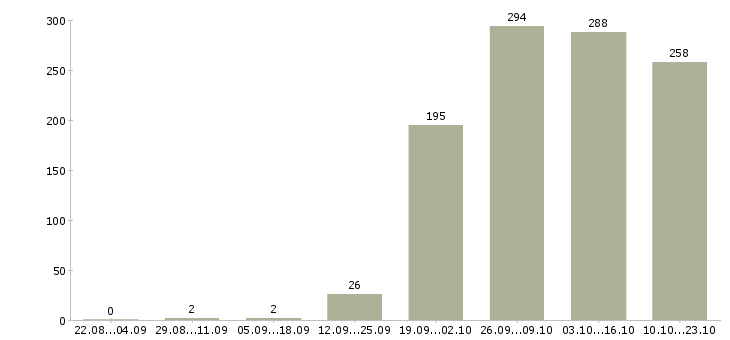 Работа секретарь в компанию Нижний новгород - Число вакансий Нижний новгород по специальности секретарь в компанию за 2 месяца