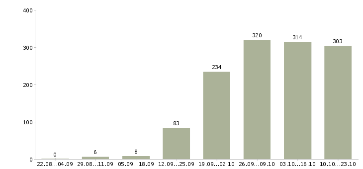 Работа консультант на продажи Ростов-на-дону - Число вакансий Ростов-на-дону по специальности консультант на продажи за 2 месяца