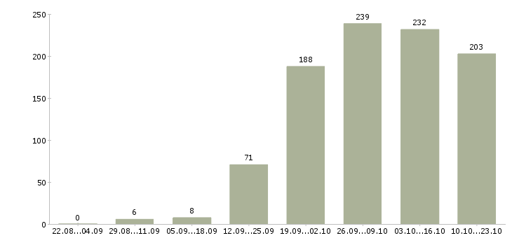 Работа специалист пк Ростов-на-дону - Число вакансий Ростов-на-дону по специальности специалист пк за 2 месяца