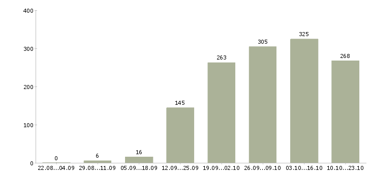 Работа специалист по обучениям Ростов-на-дону - Число вакансий Ростов-на-дону по специальности специалист по обучениям за 2 месяца