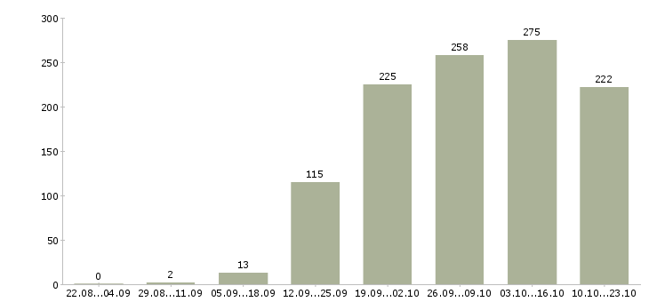 Работа специалист по работе с клиентом Ростов-на-дону - Число вакансий Ростов-на-дону по специальности специалист по работе с клиентом за 2 месяца